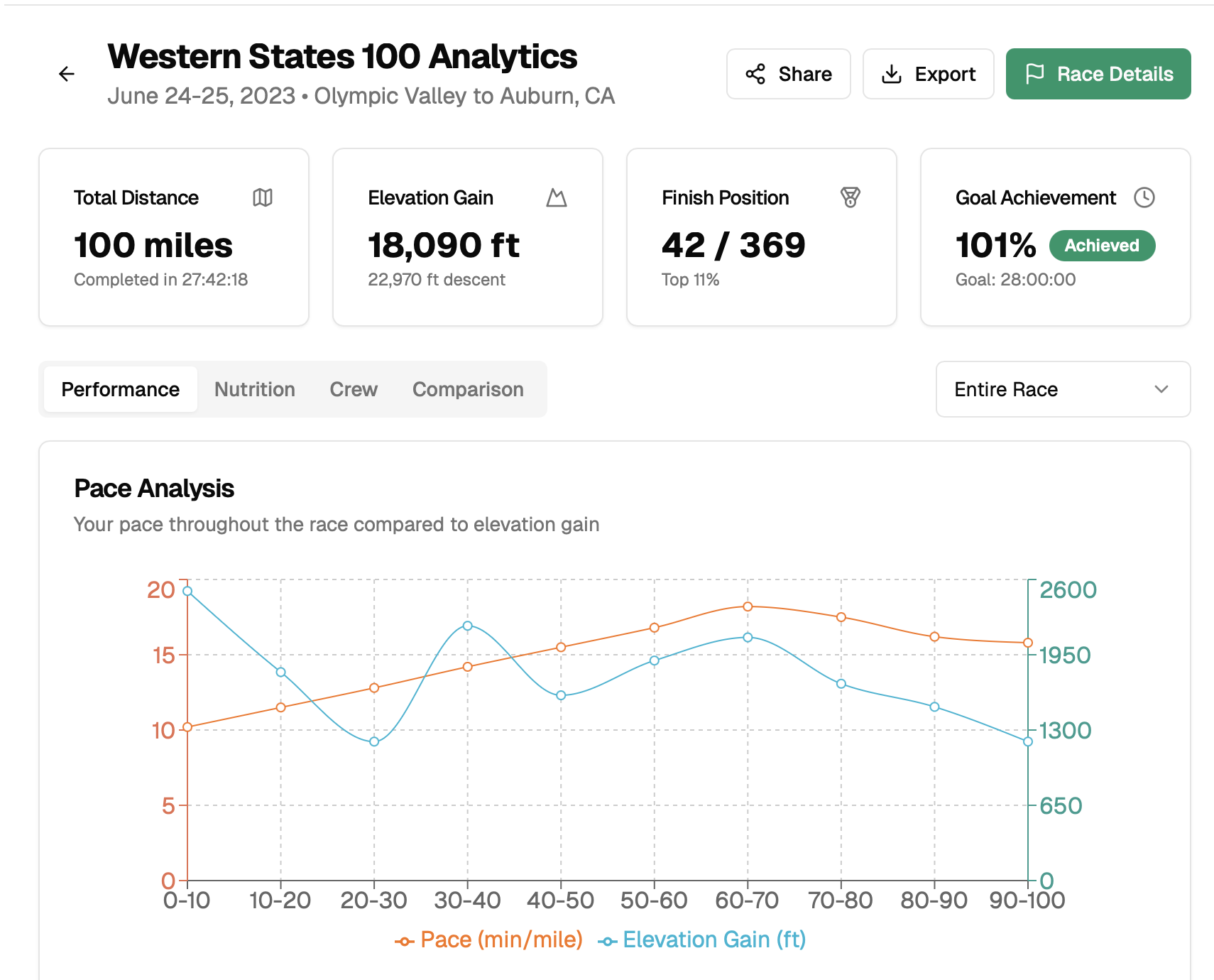 UltraCrew app interface showing aid station data